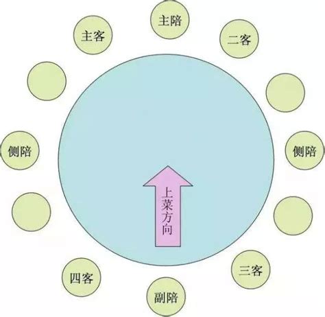 餐桌主位|最齐全的餐桌礼仪常识